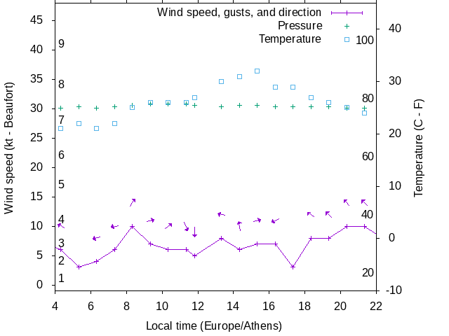 Weather graph