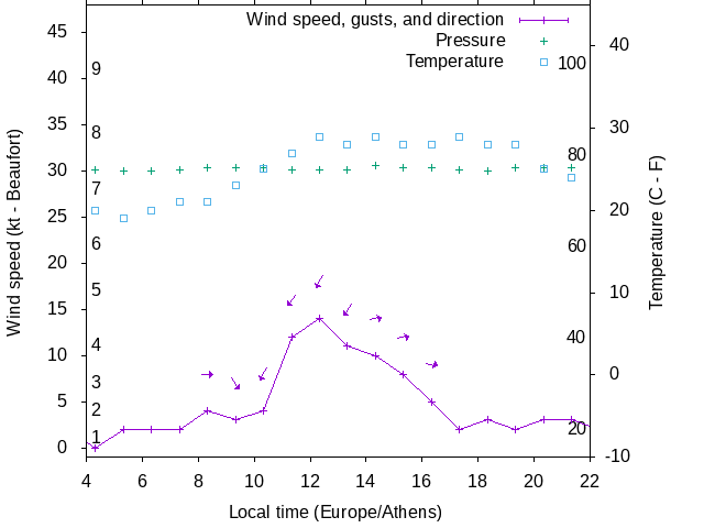 Weather graph