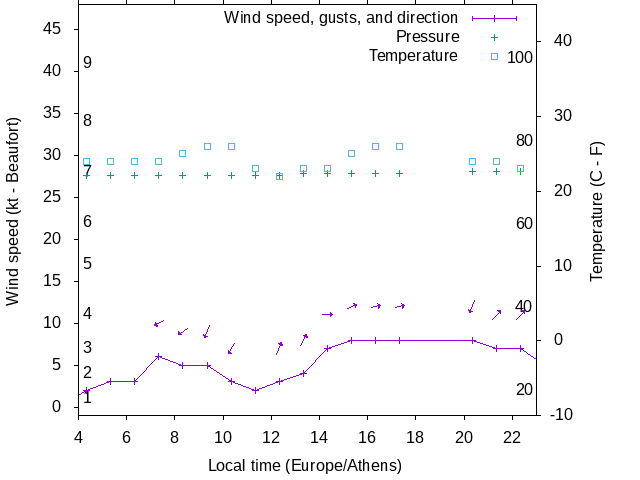 Weather graph