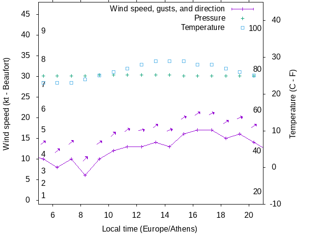 Weather graph