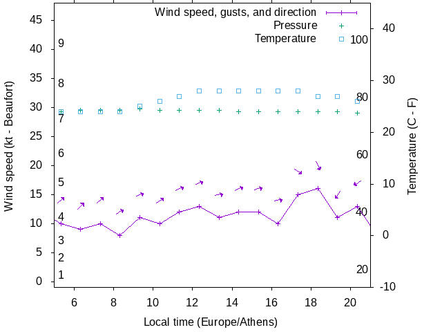 Weather graph