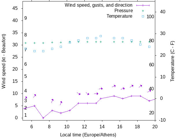 Weather graph