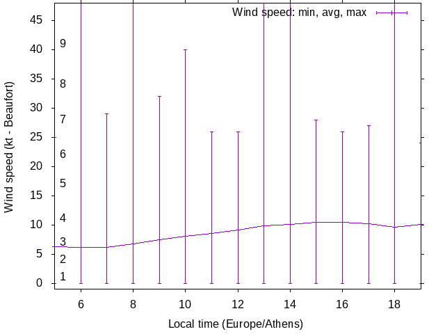 Daily wind variation chart