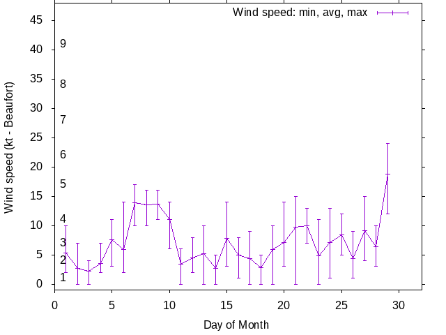 Monthly wind variation chart