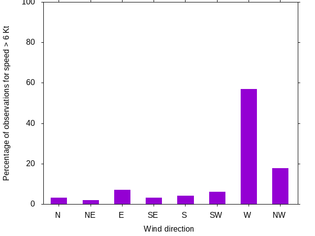 Monthly wind direction chart