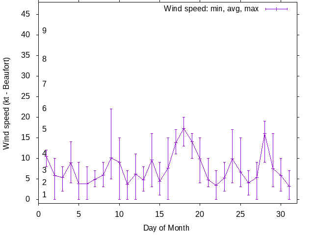 Monthly wind variation chart