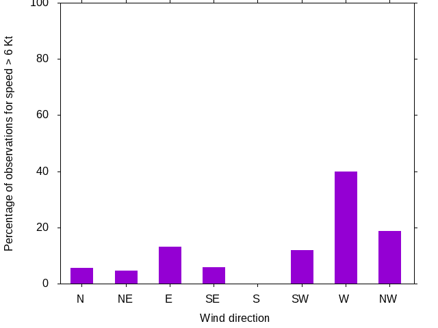 Monthly wind direction chart