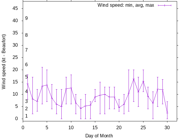Monthly wind variation chart