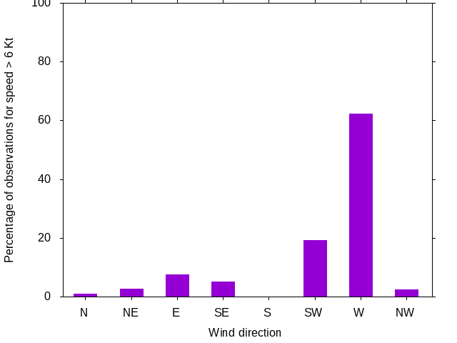 Monthly wind direction chart