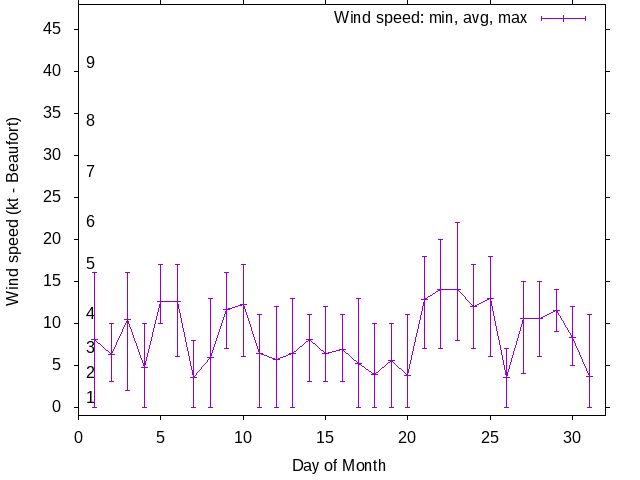 Monthly wind variation chart
