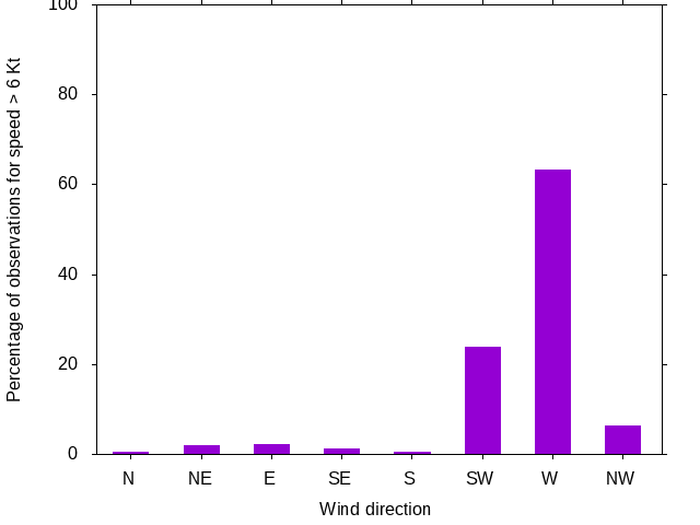 Monthly wind direction chart