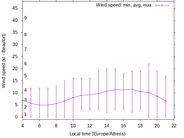 Daily wind variation chart