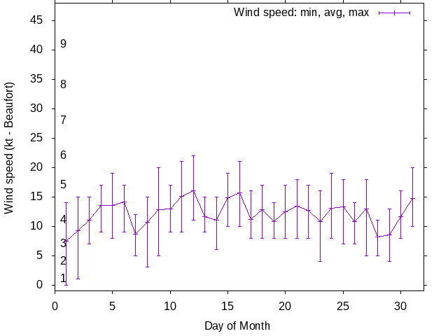 Monthly wind variation chart