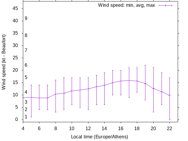 Daily wind variation chart