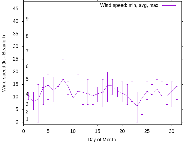 Monthly wind variation chart