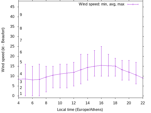Daily wind variation chart