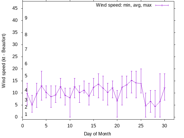 Monthly wind variation chart