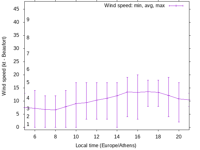 Daily wind variation chart