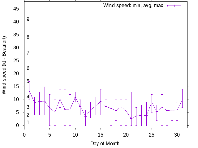 Monthly wind variation chart