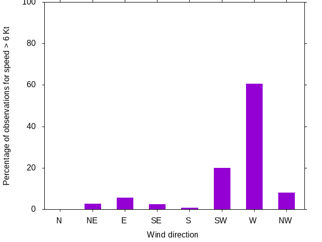 Monthly wind direction chart