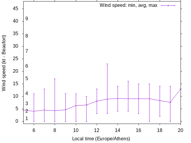 Daily wind variation chart