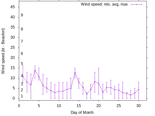 Monthly wind variation chart