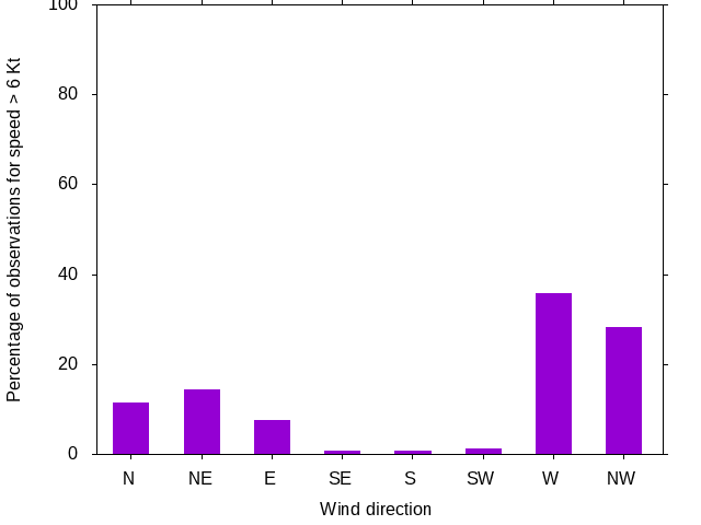 Monthly wind direction chart