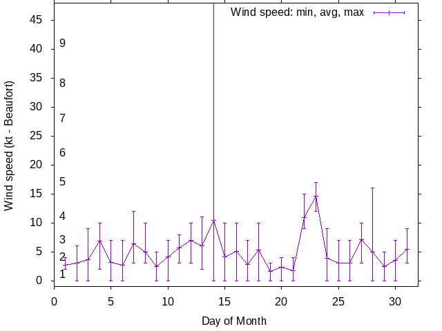 Monthly wind variation chart