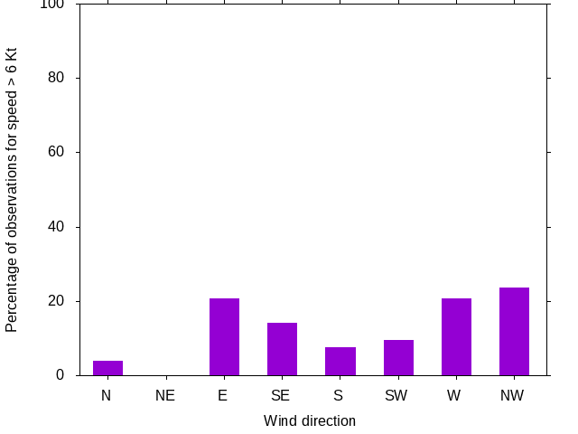Monthly wind direction chart