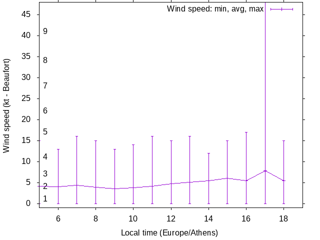 Daily wind variation chart
