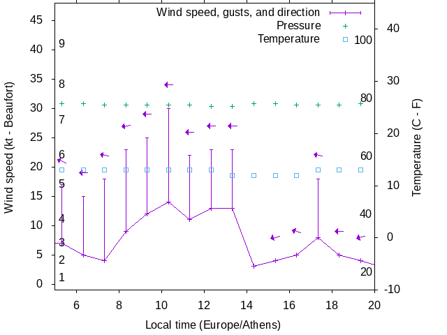 Weather graph