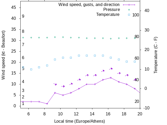 Weather graph