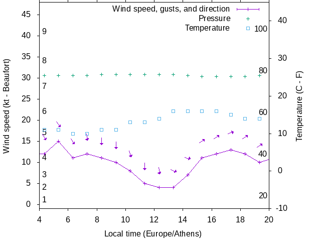 Weather graph