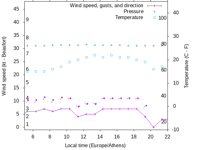 Weather graph