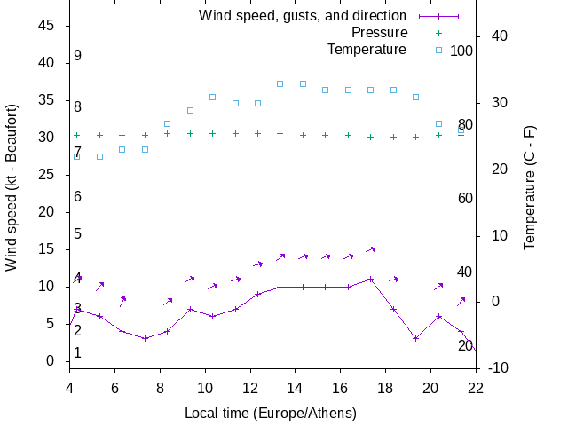 Weather graph