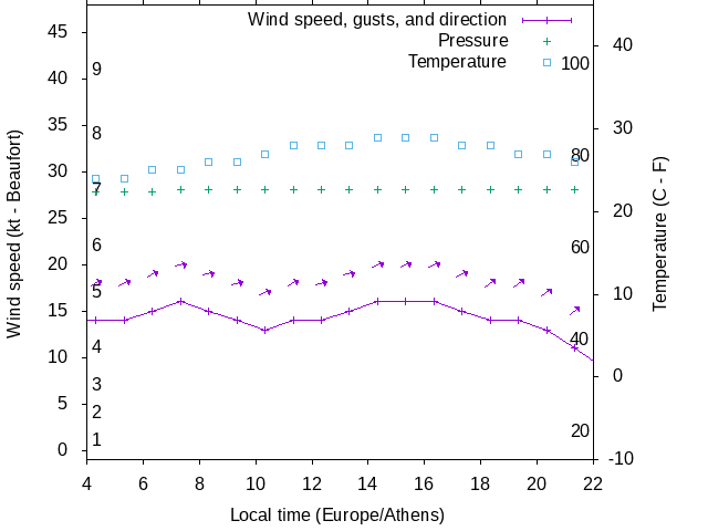 Weather graph