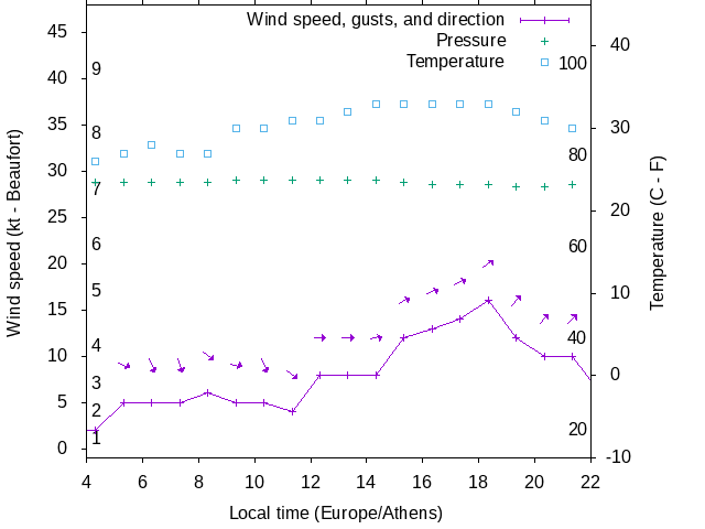 Weather graph