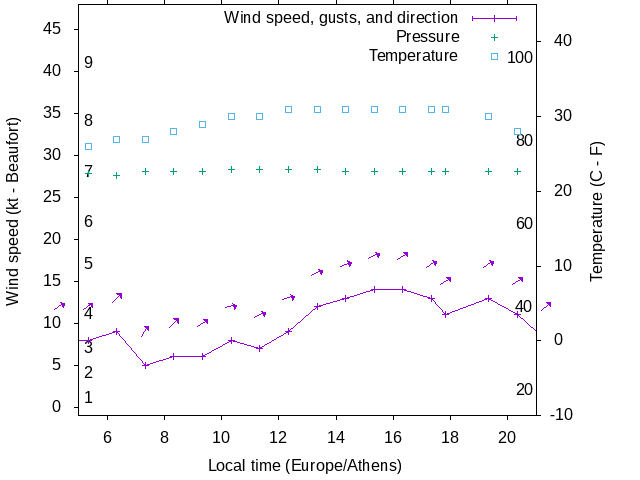 Weather graph