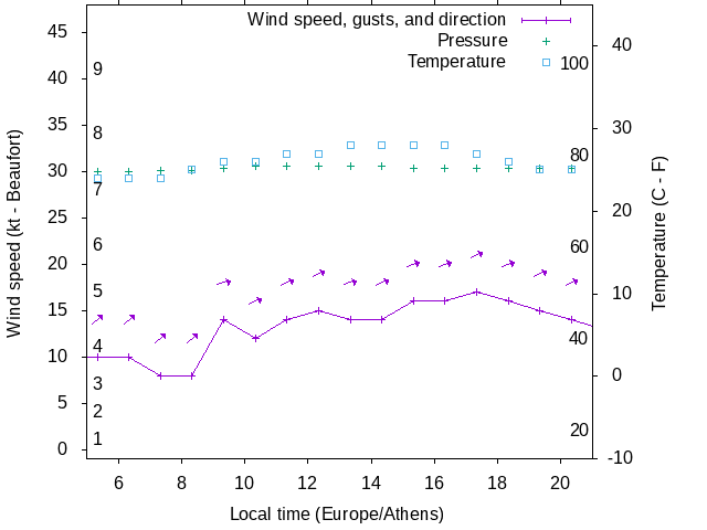 Weather graph