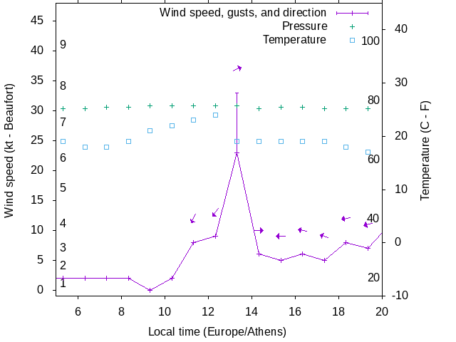 Weather graph