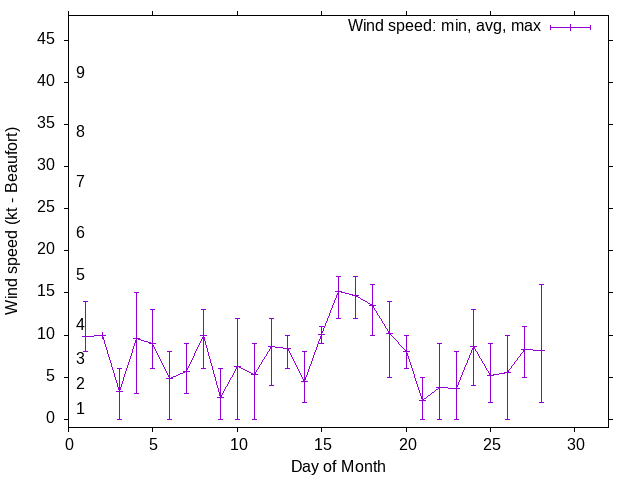 Monthly wind variation chart