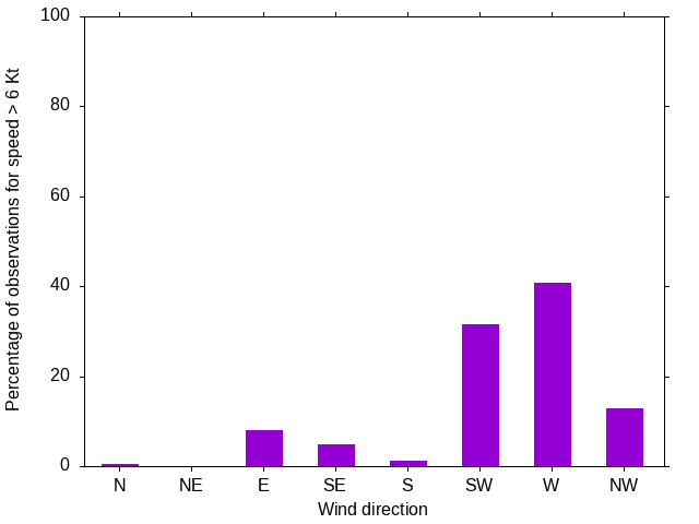 Monthly wind direction chart