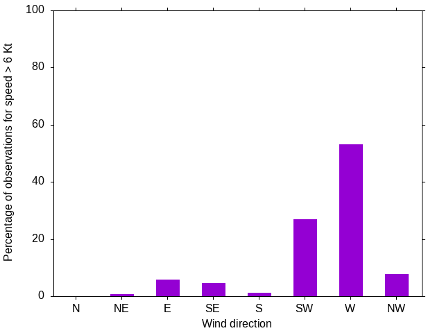 Monthly wind direction chart
