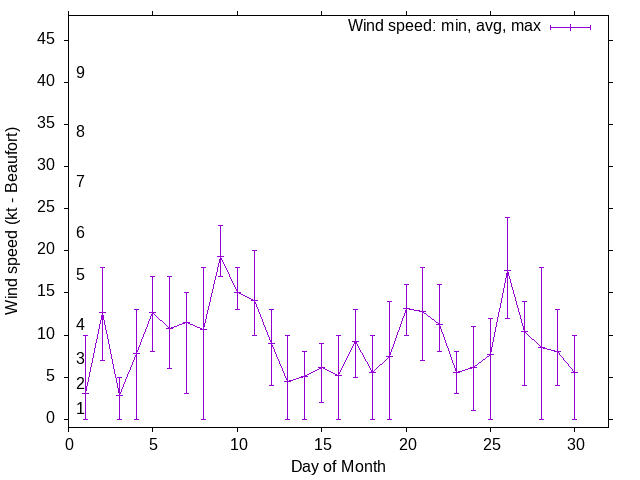 Monthly wind variation chart