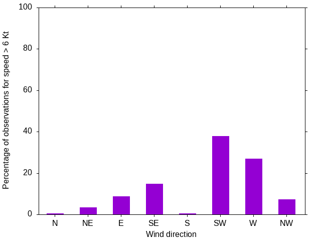 Monthly wind direction chart