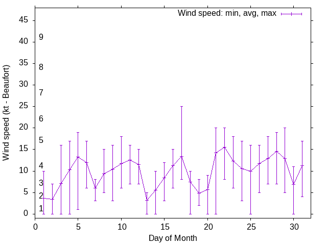 Monthly wind variation chart