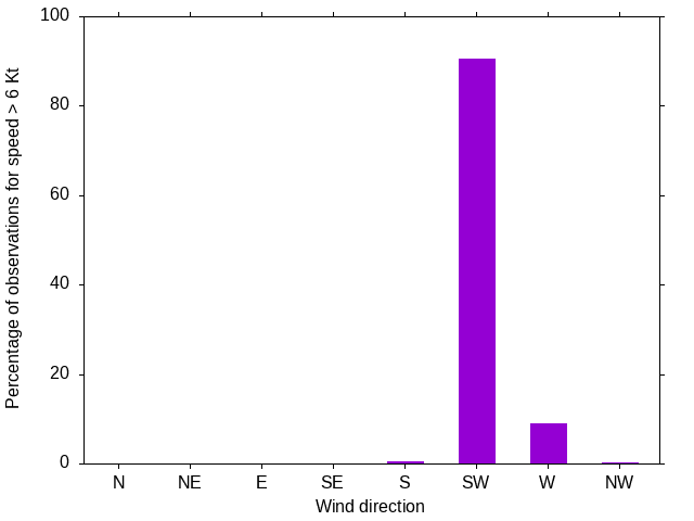 Monthly wind direction chart