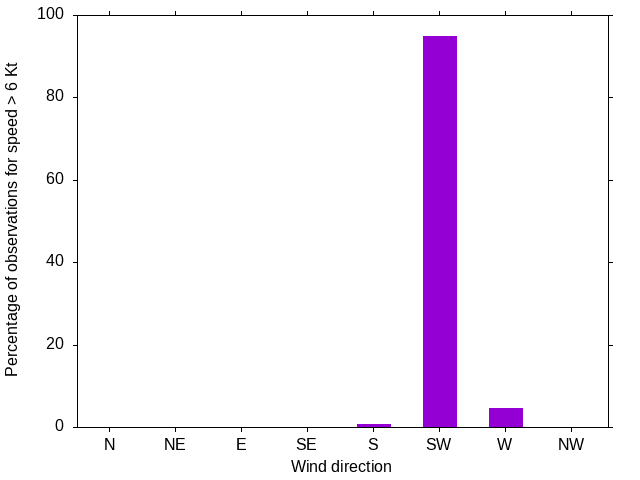 Monthly wind direction chart