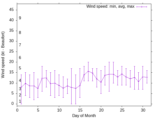 Monthly wind variation chart