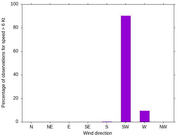 Monthly wind direction chart